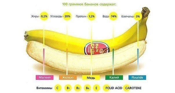 Пищевая ценность банана