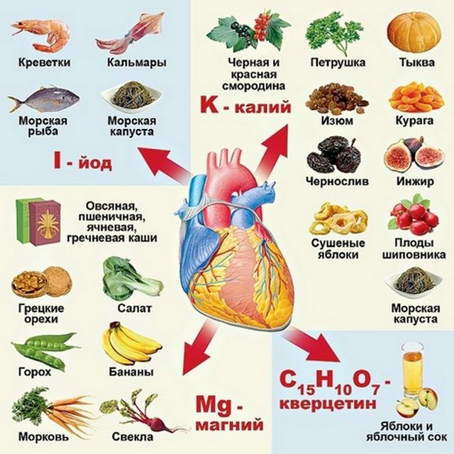 Инфографика продукты полезные для сердца