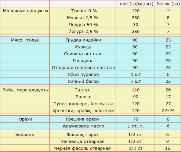 Белковые Продукты: польза и вред белковой диеты