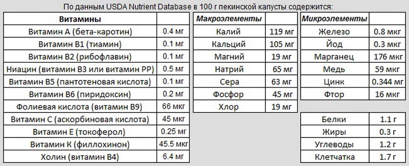 таблица пищевой ценности пекинской капусты