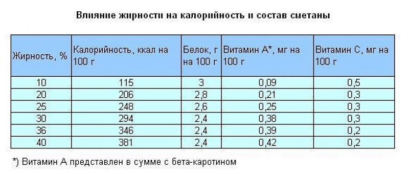 влияние жирности на калорийность сметаны