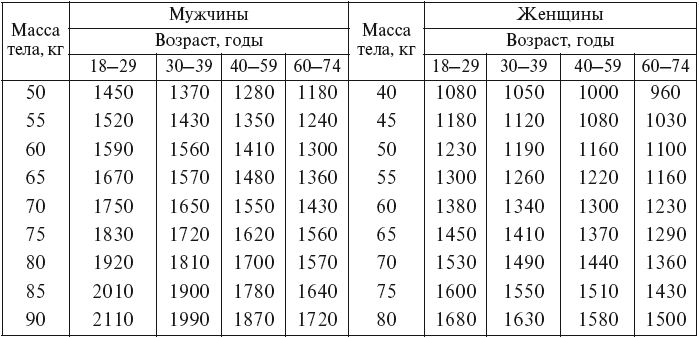 Энерготраты: Значения основного обмена в зависимости от массы тела, пола и возраста