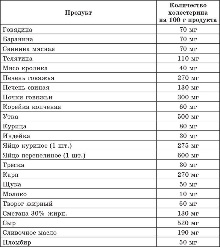 Содержание холестерина в продуктах