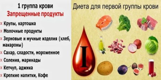 Питание по группе крови 1