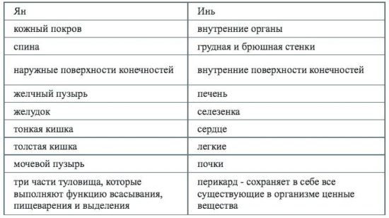 Таблица сопоставления Инь и Ян