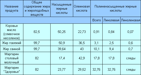 Жиры в питании человека: их разновидности, польза и вред