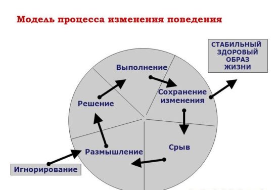 Стадии изменений на пути к идеальному весу