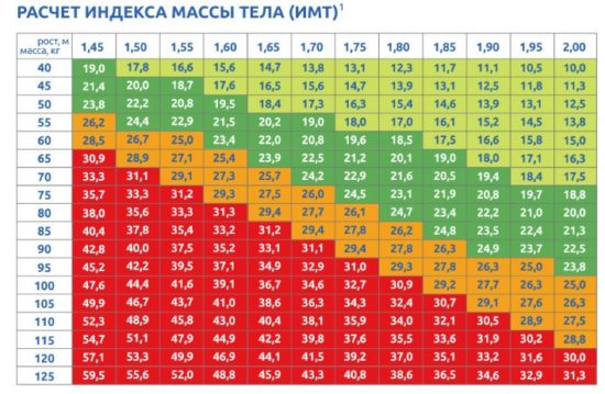 Что такое идеальный вес и как его определить