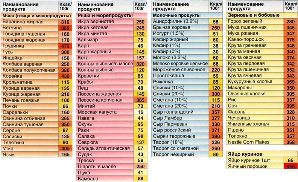 Низкокалорийная диета: основные правила для пользы организма