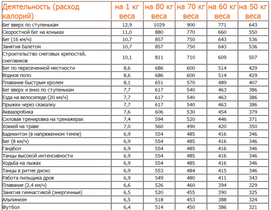 Расход энергии при различных видах деятельности