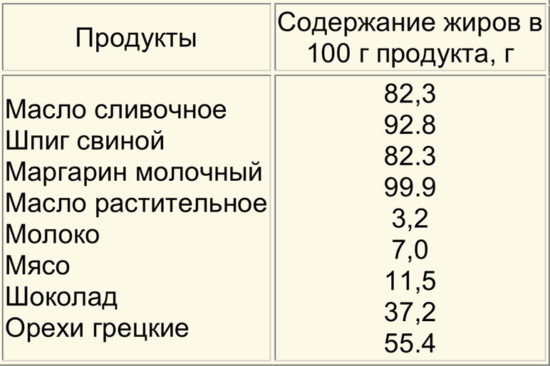 Продукты, содержащие наибольшее количество жиров