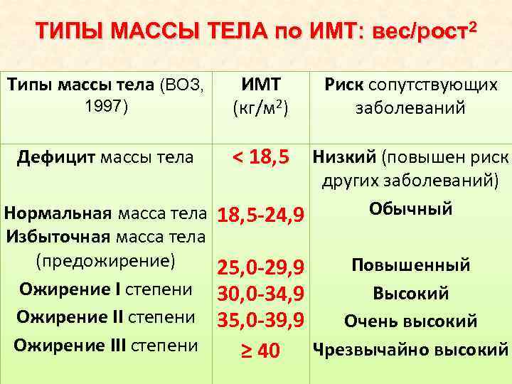 Оценка массы тела по сравнению с идеальной