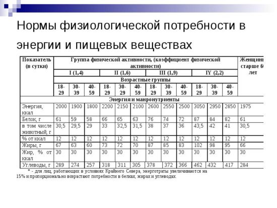 Нормы физиологической потребности в энергии и пищевых веществах в сутки