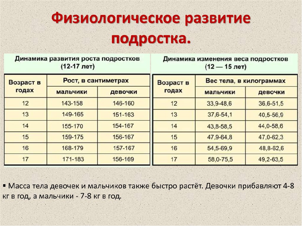 Оценка массы тела у мальчиков