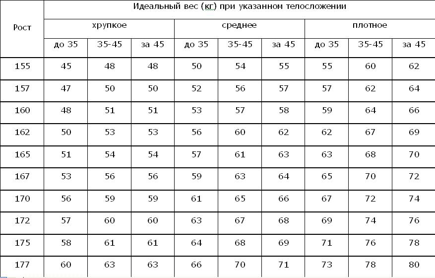 Идеальный вес людей в возрасте старше 25 лет