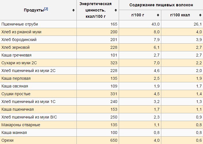 Содержание пищевых волокон