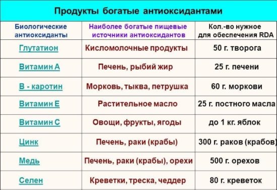 Основные пищевые источники антиоксидантов