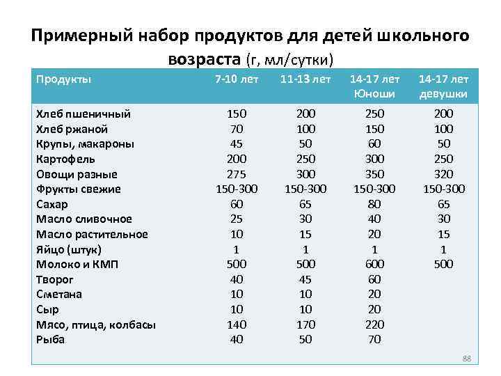 Примерные суточные наборы продуктов для тучных детей в зависимости от возраста