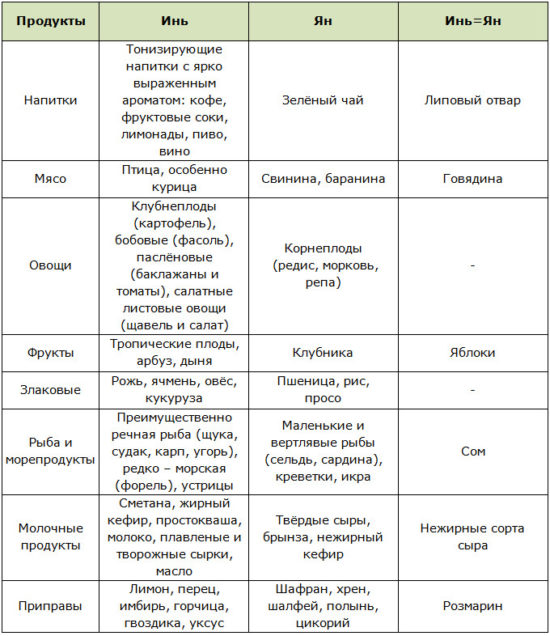 продукты инь ян