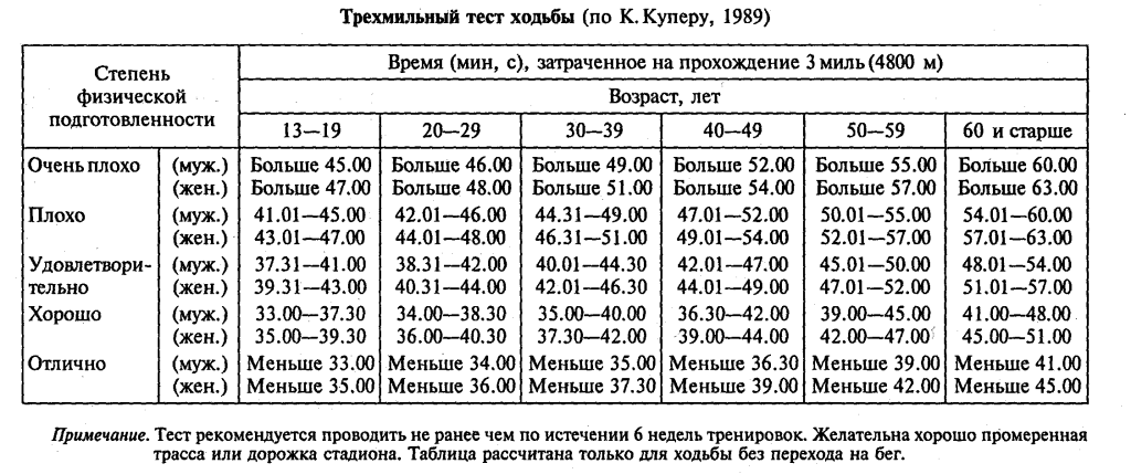 Влияние физической нагрузки на обмен веществ и организм