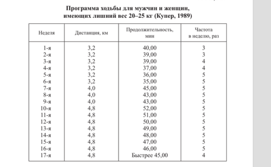 Влияние физической нагрузки на обмен веществ и организм