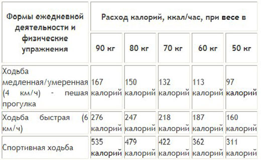 Влияние физической нагрузки на обмен веществ и организм