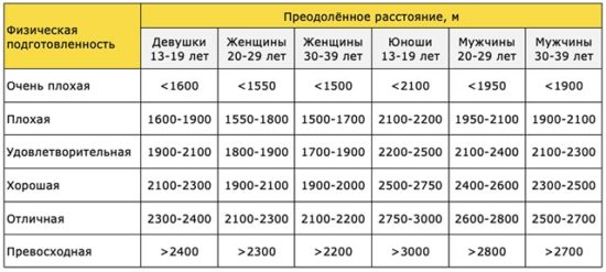 Влияние физической нагрузки на обмен веществ и организм