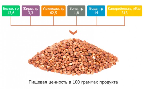 Количество углеводов в вареной гречке